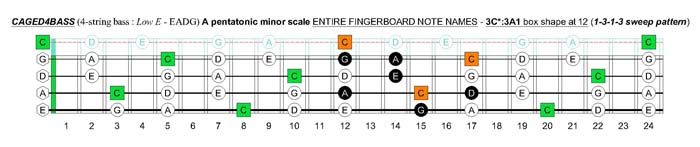 CAGED4BASS C pentatonic major scale - 3C*:3A1 box shape (1313 sweep pattern)